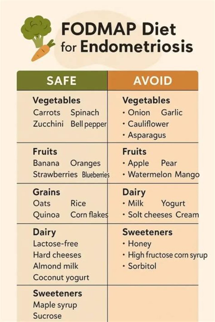 What foods flare up endometriosis?