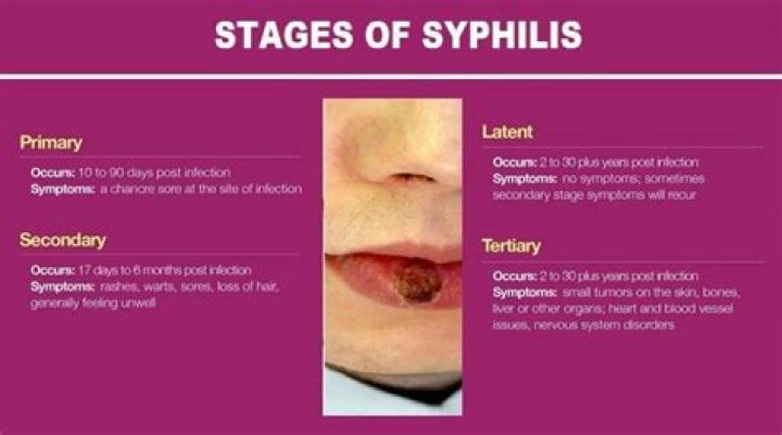 What happens if syphilis is left untreated?