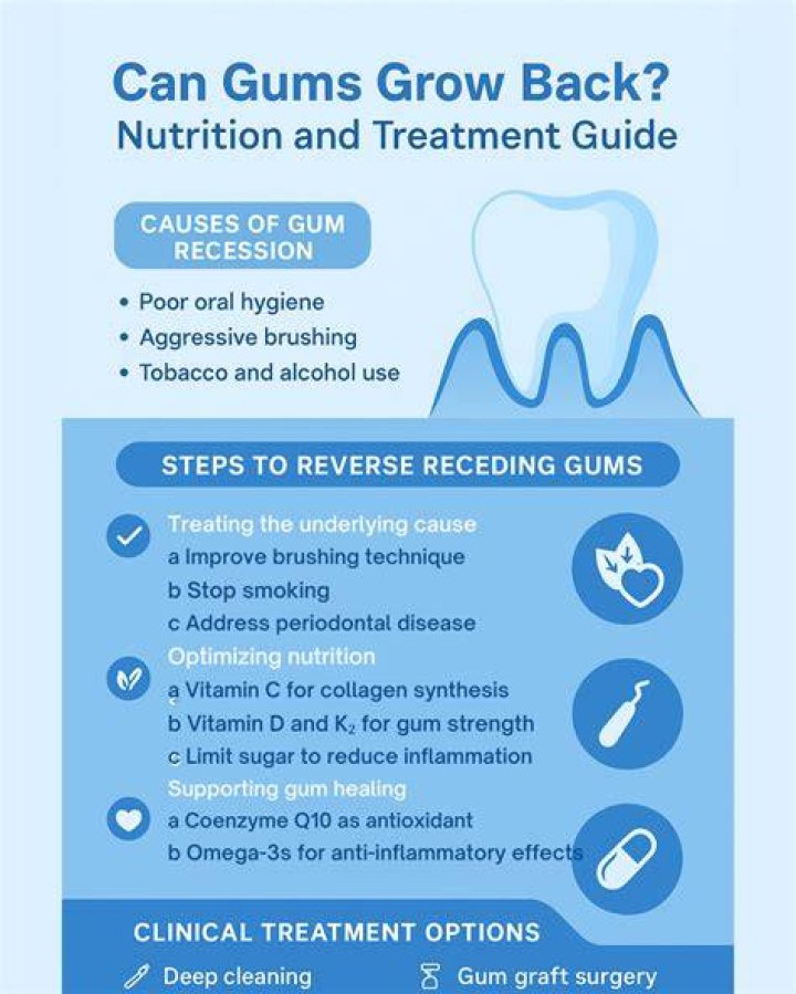 What helps gums grow back?
