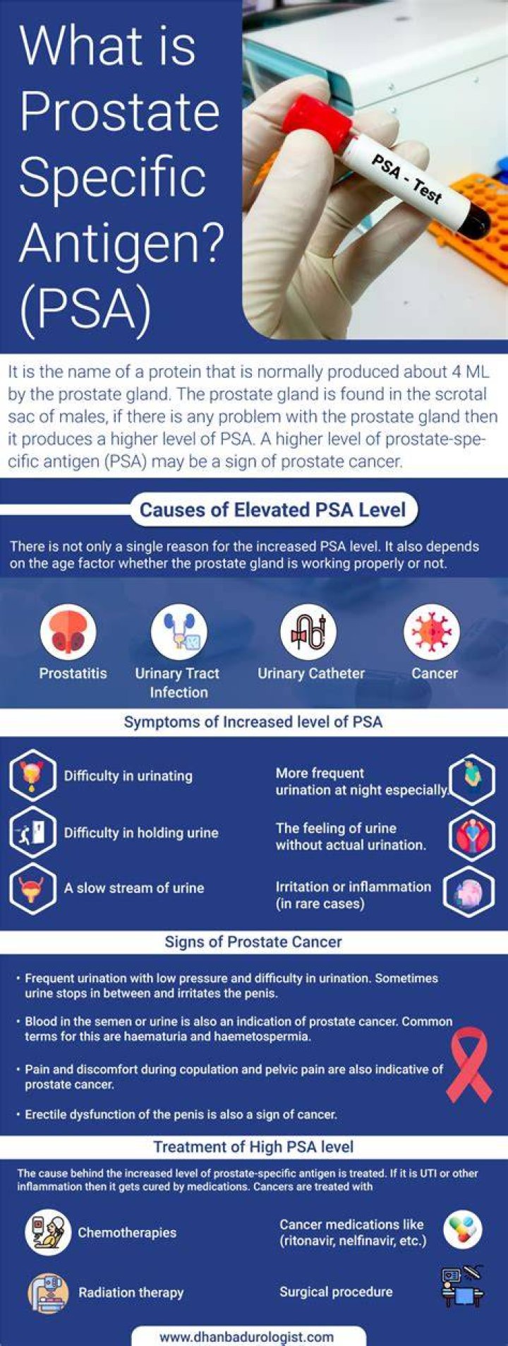 What if your PSA is 25?