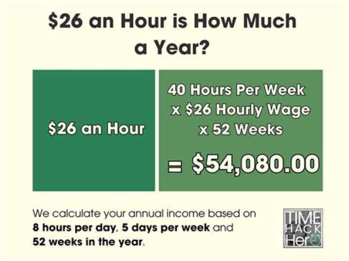 What is $14 an hour annually?