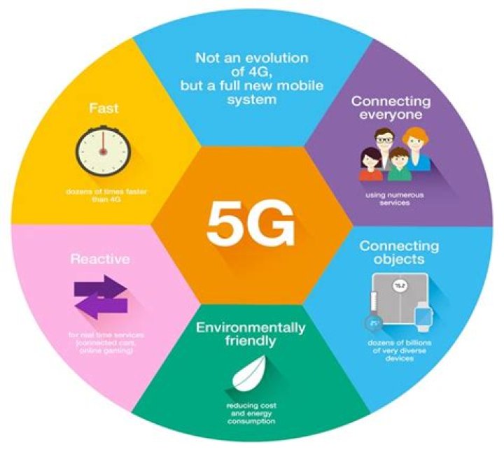 What is 5G full form?