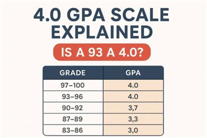 What is a 94.5 GPA?