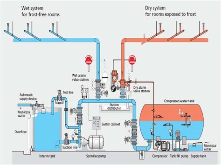 What is a dry system?