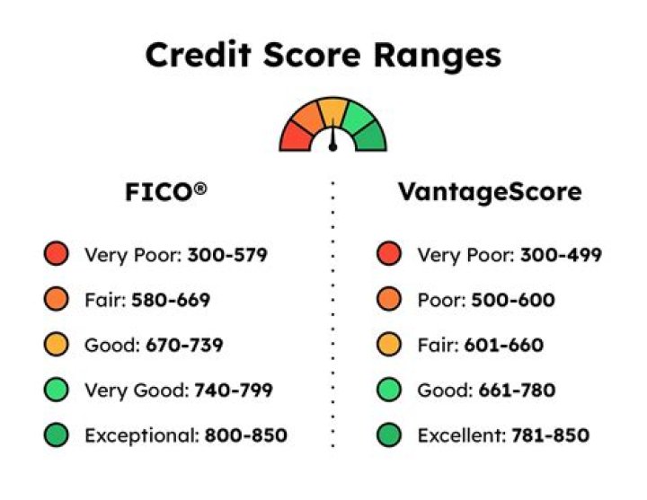 What is a good credit score to buy a car without a cosigner?
