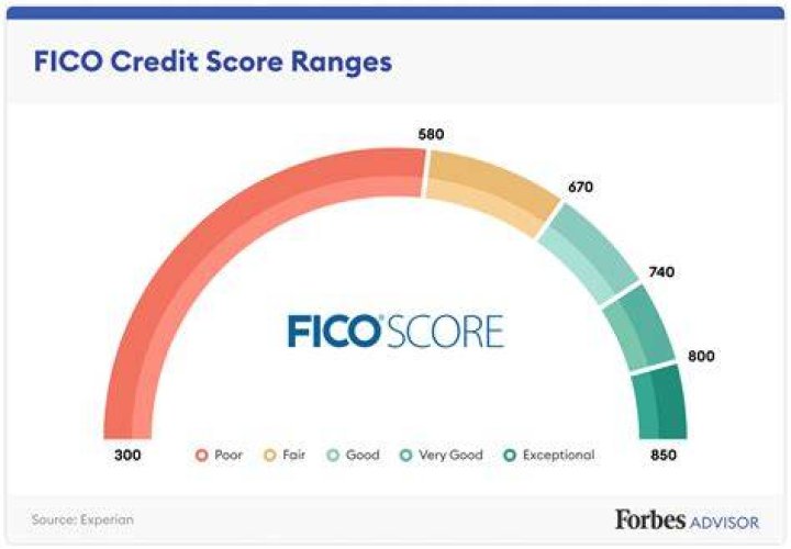 What is a good FICO score 8?