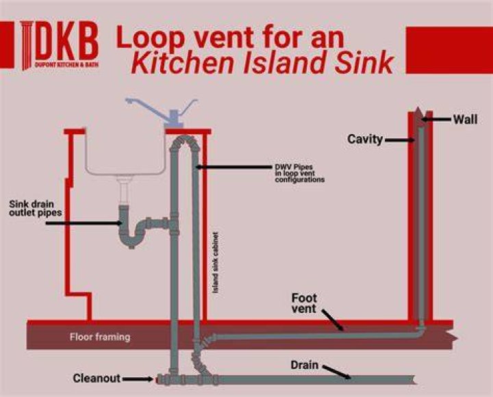 What is a loop vent?