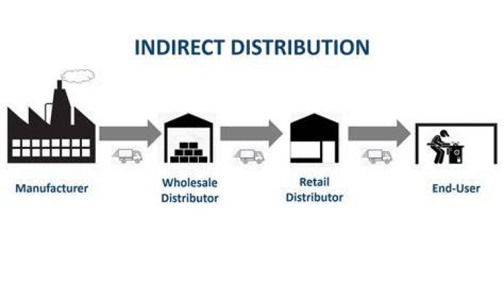 What is an example of indirect?