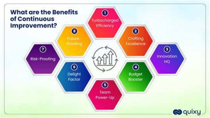 What is an improvement goal?