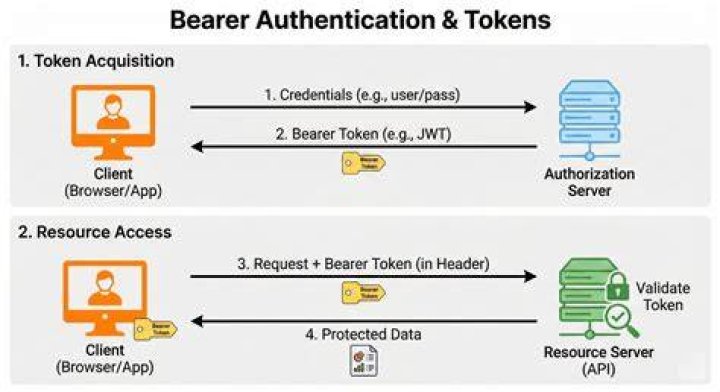 What is difference between OAuth and bearer token?
