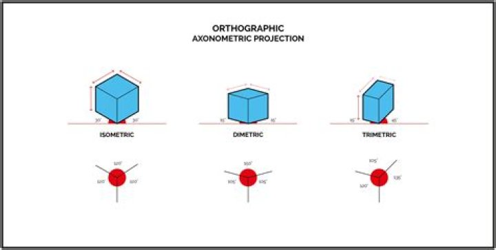 What is difference between orthographic projection and axonometric projection?