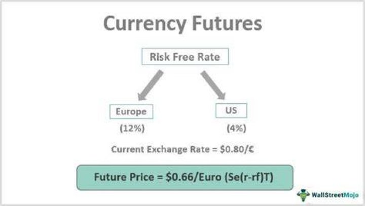 What is future currency contract?