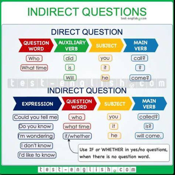 What is indirect question in English grammar?