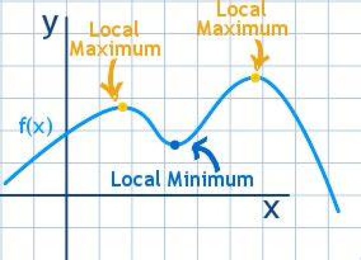 What is local max and min?