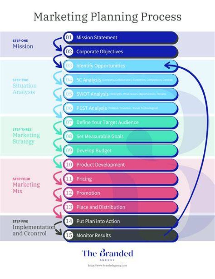 What is marketing strategy plan?