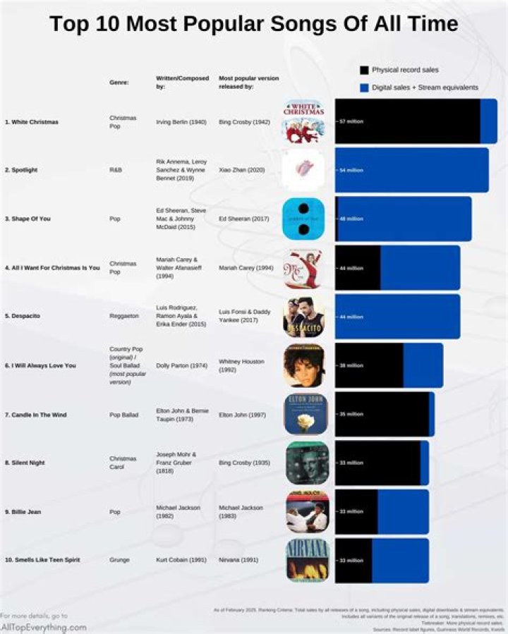 What is most popular kid song?
