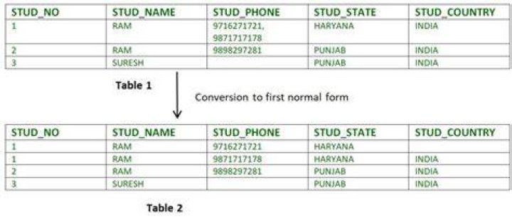 What is normalization and its types?