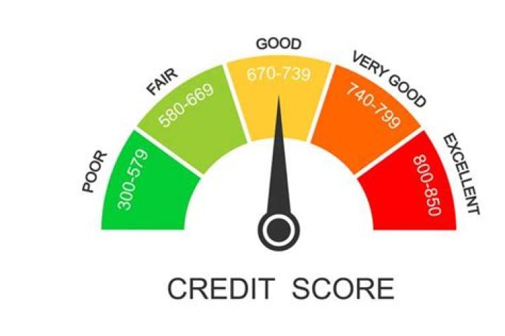 What is poor credit?