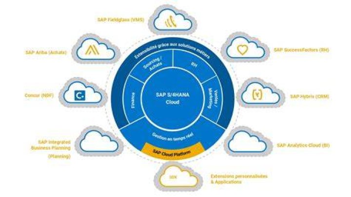 What is SAP Cloud Platform called now?