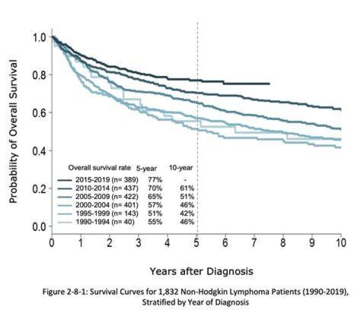 What is the 20 year survival rate for Hodgkin's lymphoma?
