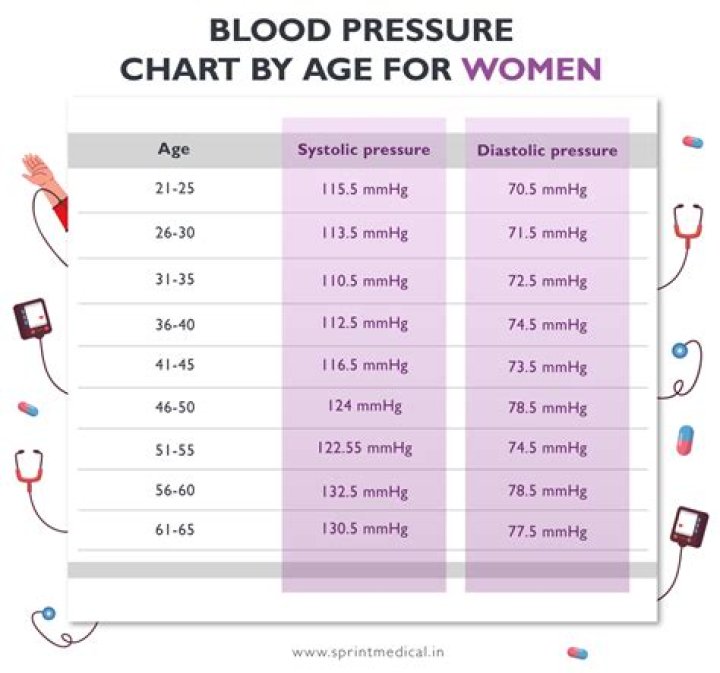 What is the average blood pressure for a 66 year old woman?