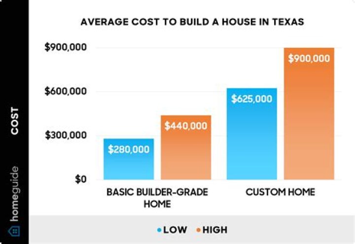 What is the average cost of a house in the Bahamas?