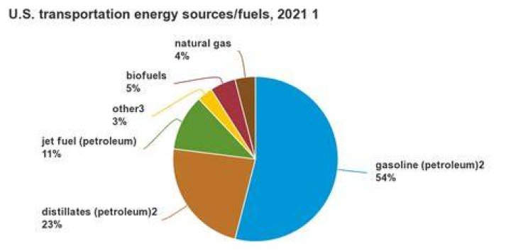 What is the best fuel to burn for the environment?