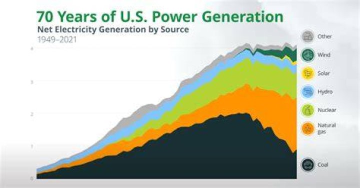 What is the best source of power?
