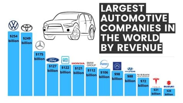 What is the biggest car company in the world 2021?