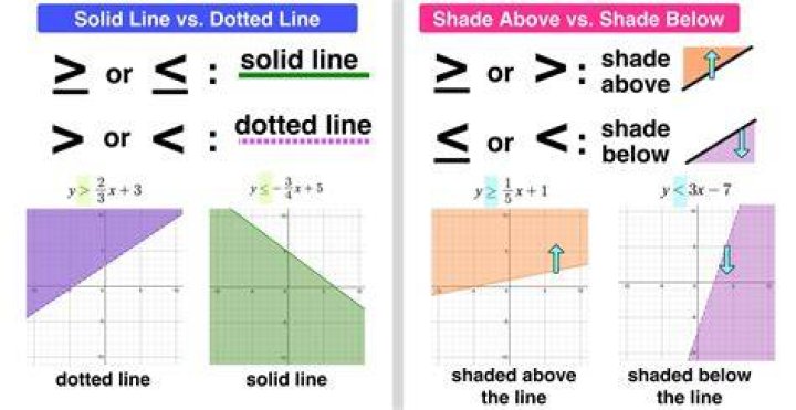 What is the difference between a solid line and a dotted line?
