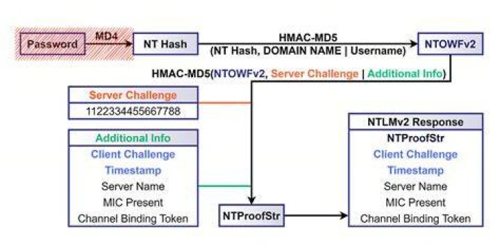 What is the difference between LM and NTLM password hashes?