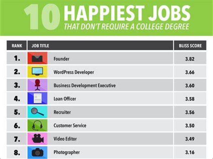 What is the happiest job?