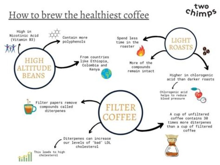 What is the healthiest way to have coffee?