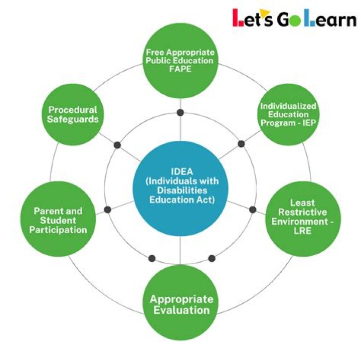 What is the IDEA Improvement Act?