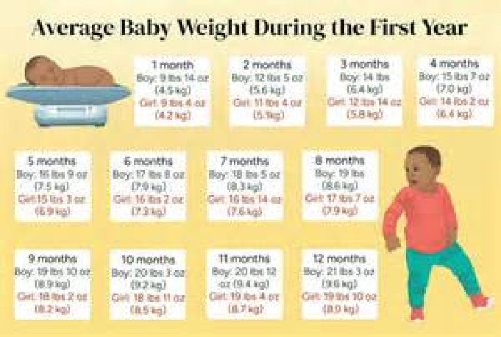 What is the ideal weight of 1 month old baby?