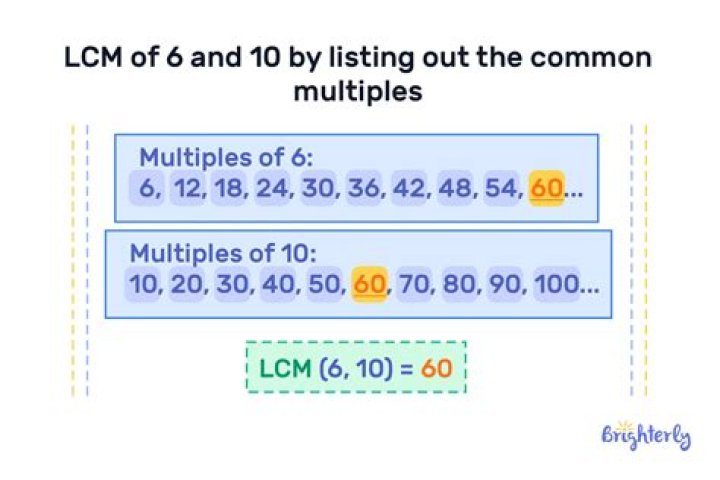 What is the LCM of 60 and 20?
