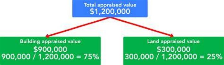 What is the meaning of appraised value?