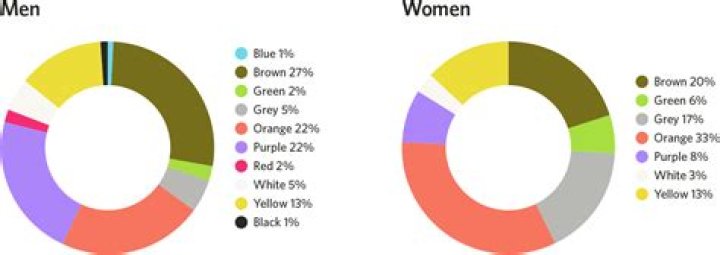 What is the most disliked color?