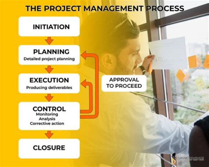 What is the most important process in project management?