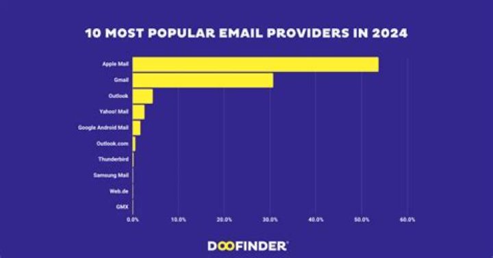 What is the most popular email?