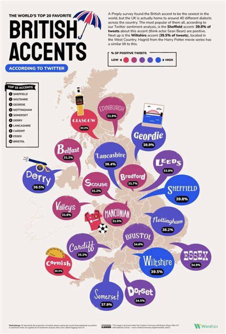 What is the nicest British accent?