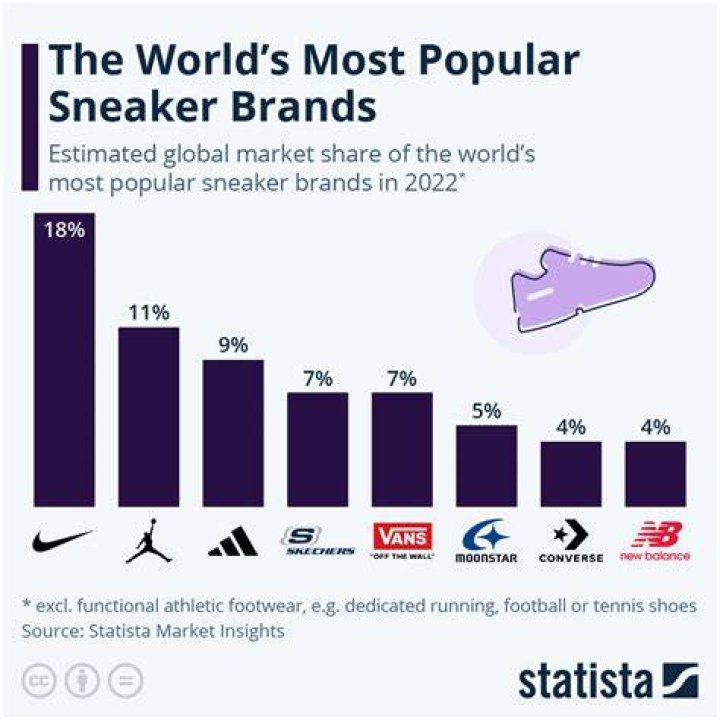 What is the number 1 shoe brand?