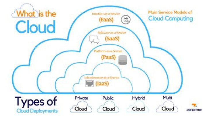 What is the purpose of cloud containers?