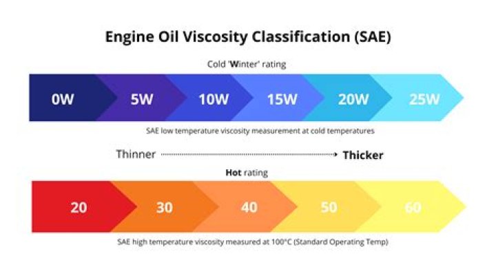 What is the viscosity of compressor oil?