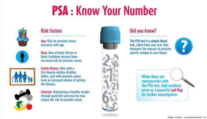 What level of PSA is concerning?
