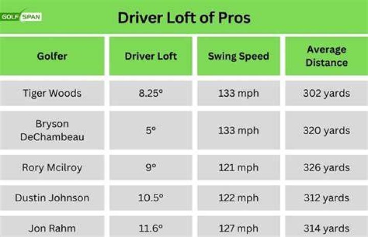 What loft is Tiger Woods driver?