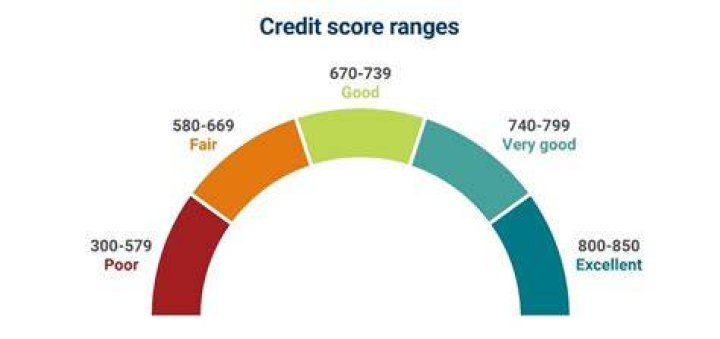 What percent of people have an 850 FICO score?