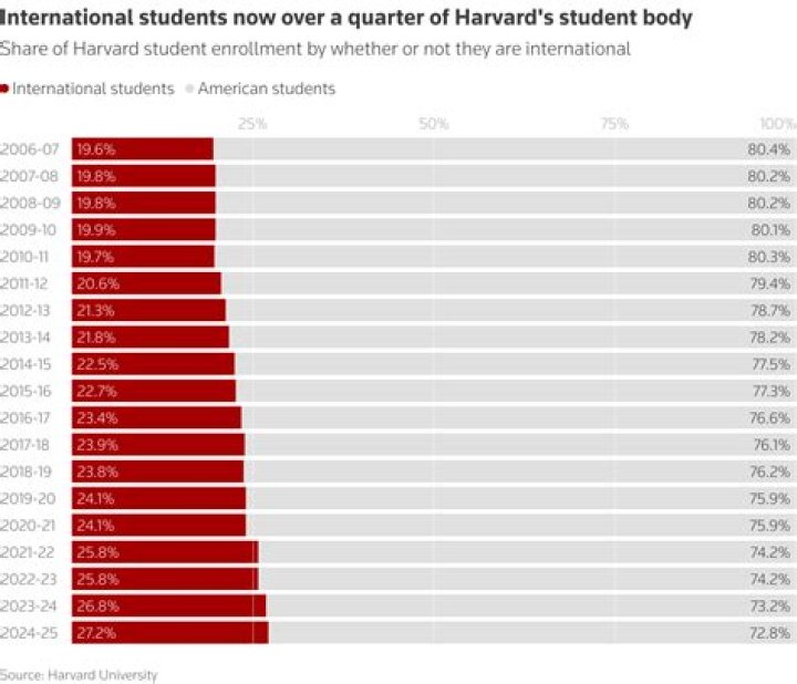 What percentage of Harvard students are legacies?