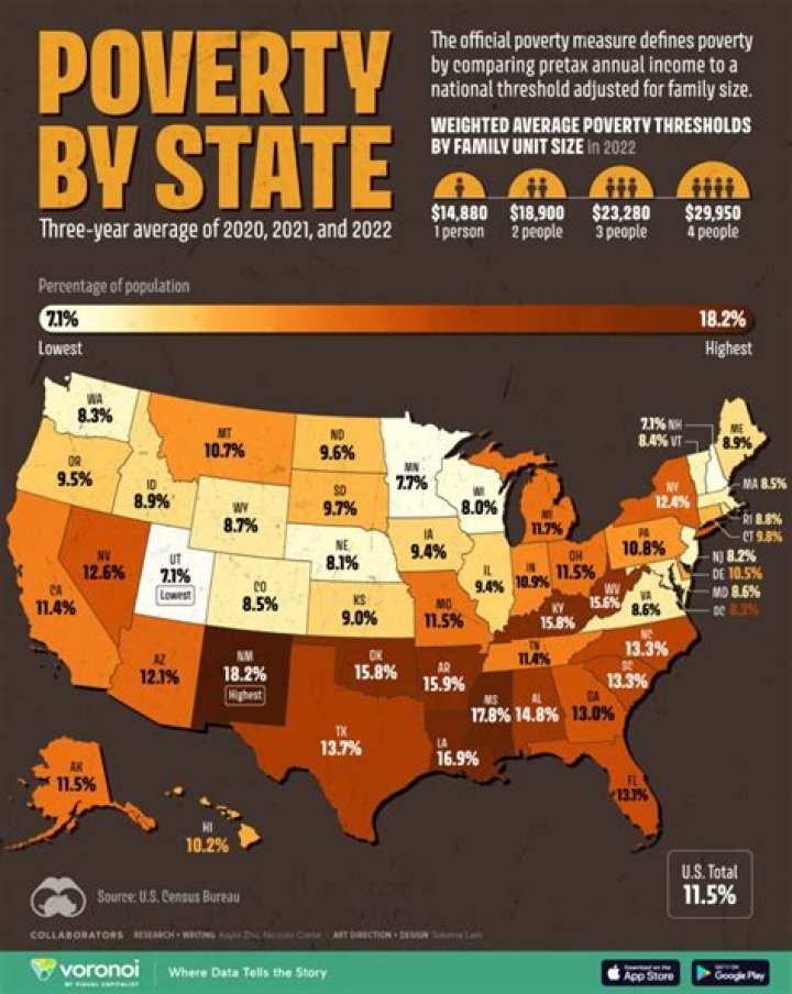 What percentage of U.S. poverty is black?