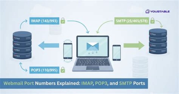 What port is IMAP?